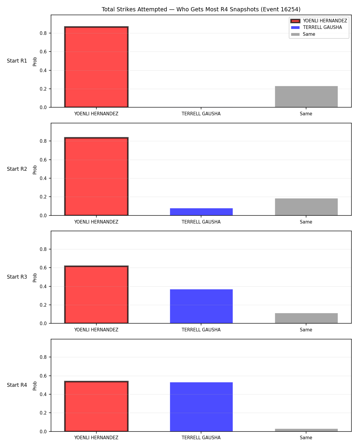 Round: Total Strikes Attempted — round 4 — snapshots — Dev