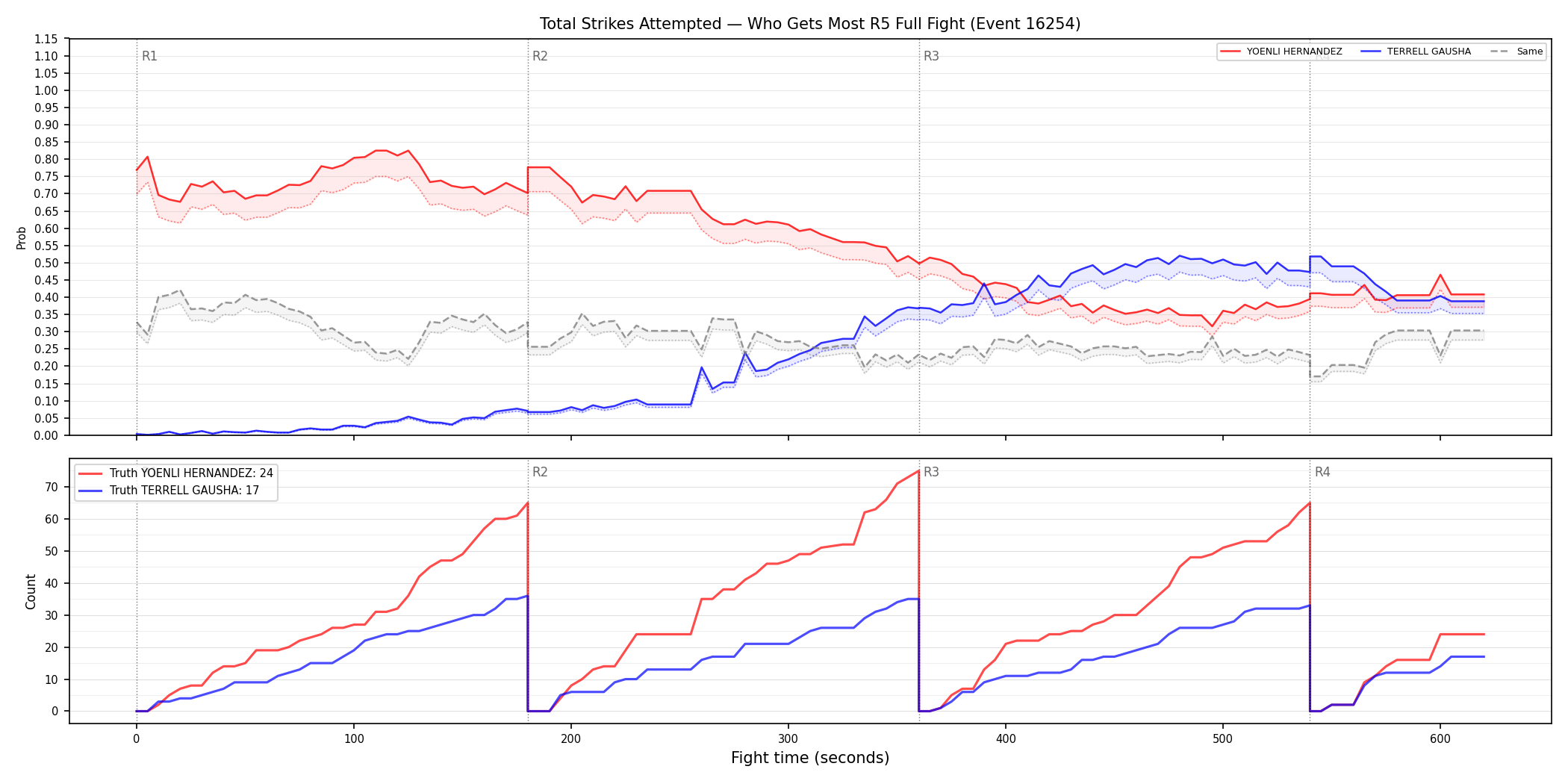 Round: Total Strikes Attempted — round 5 — fight view — Dev