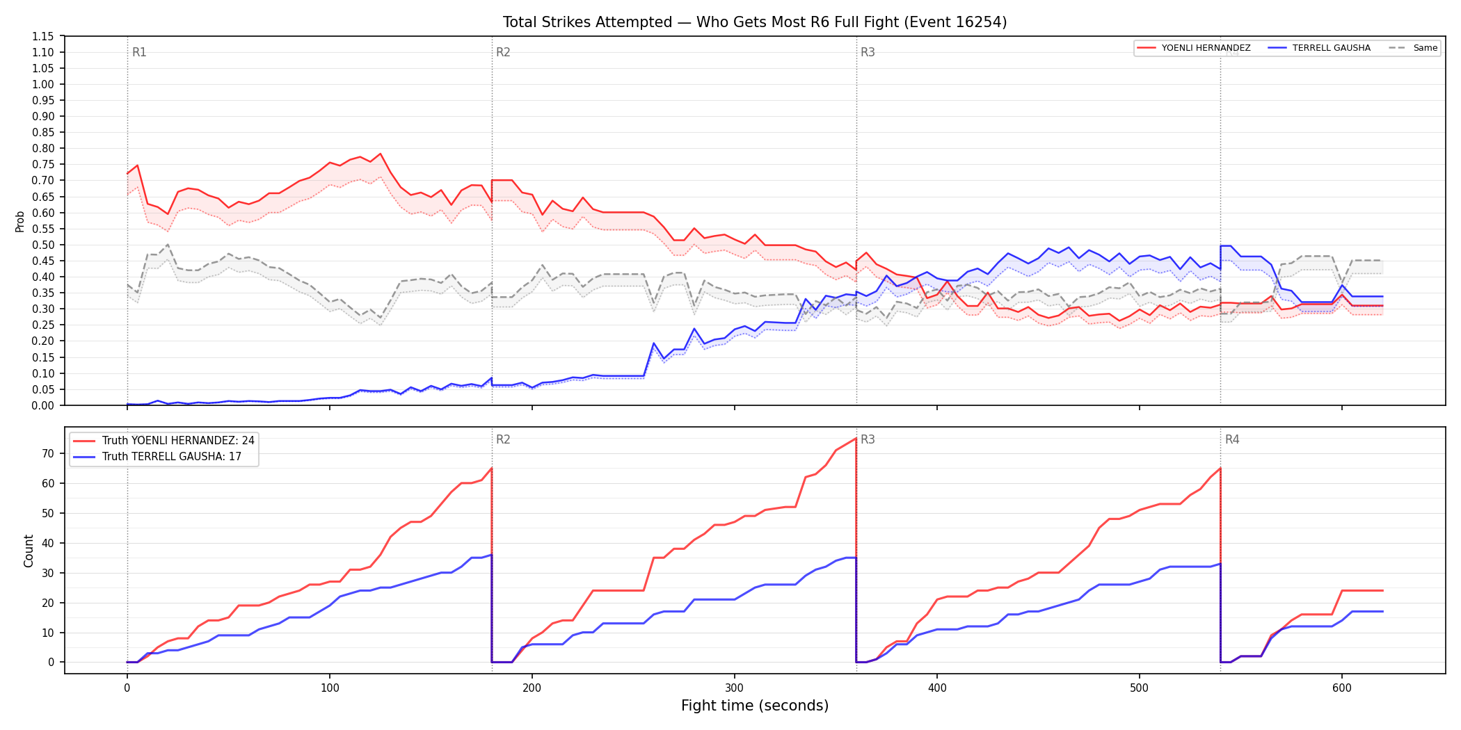 Round: Total Strikes Attempted — round 6 — fight view — Dev
