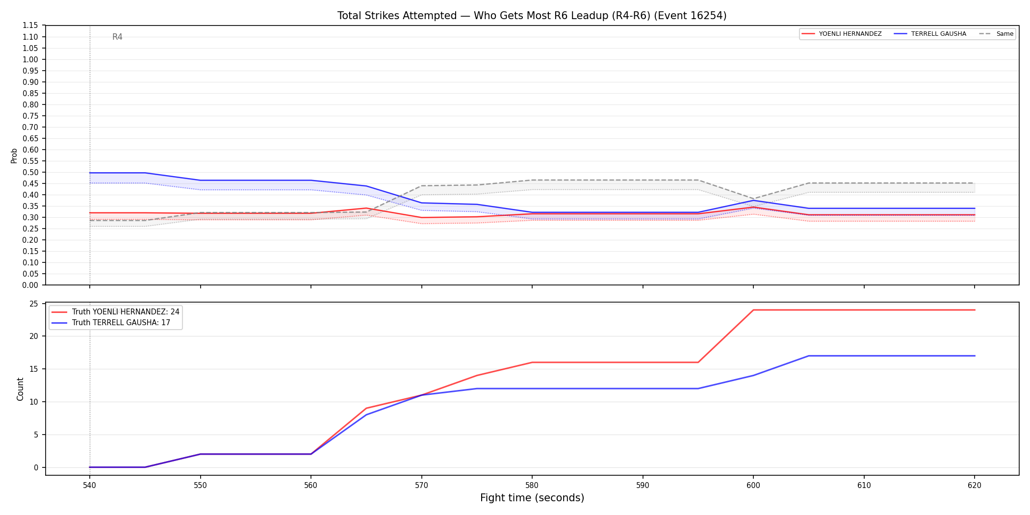 Round: Total Strikes Attempted — round 6 — leadup — Dev