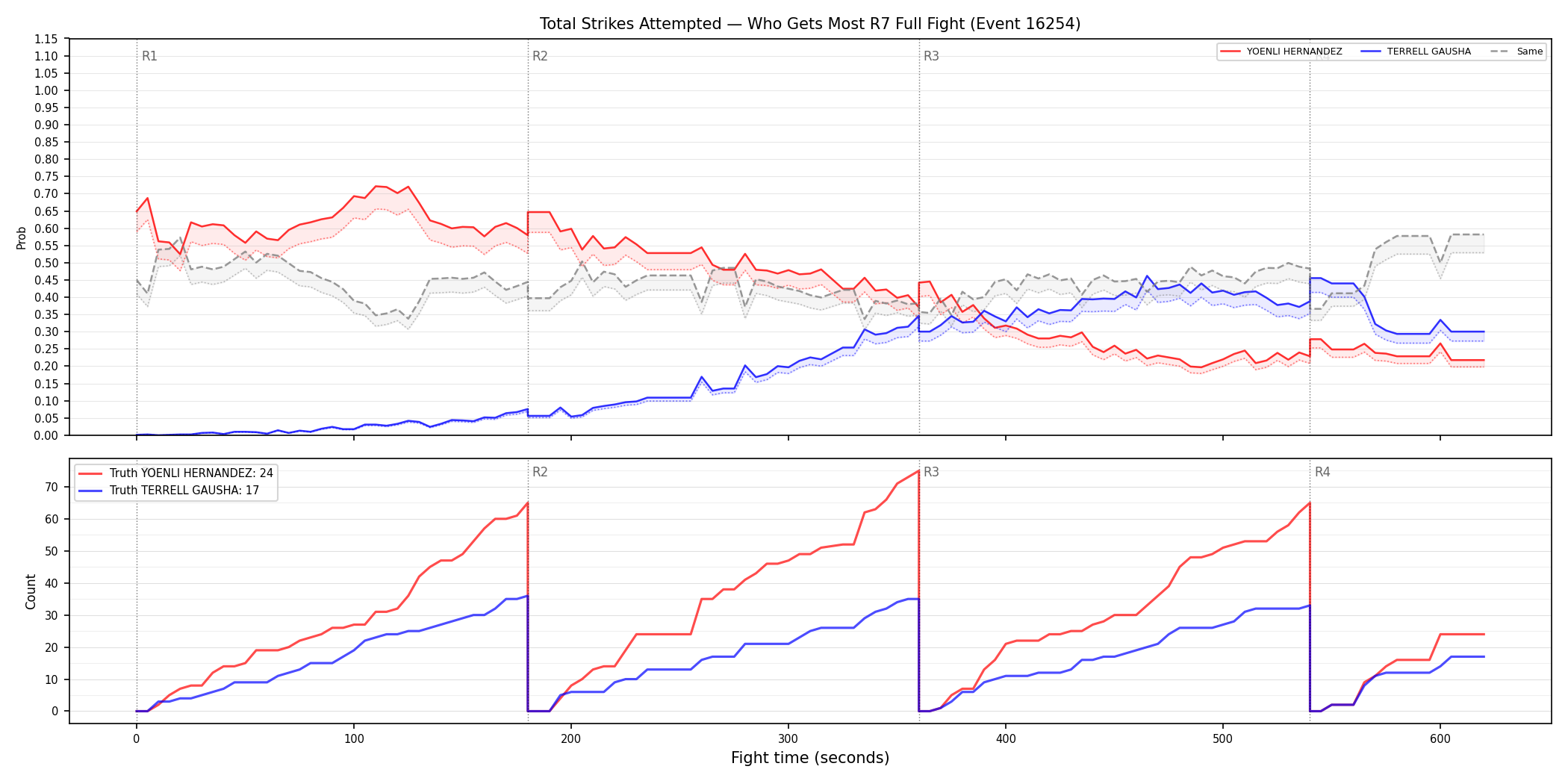 Round: Total Strikes Attempted — round 7 — fight view — Dev