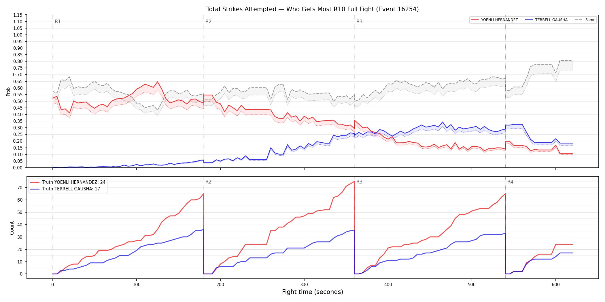 Round: Total Strikes Attempted — round 10 — fight view — Dev