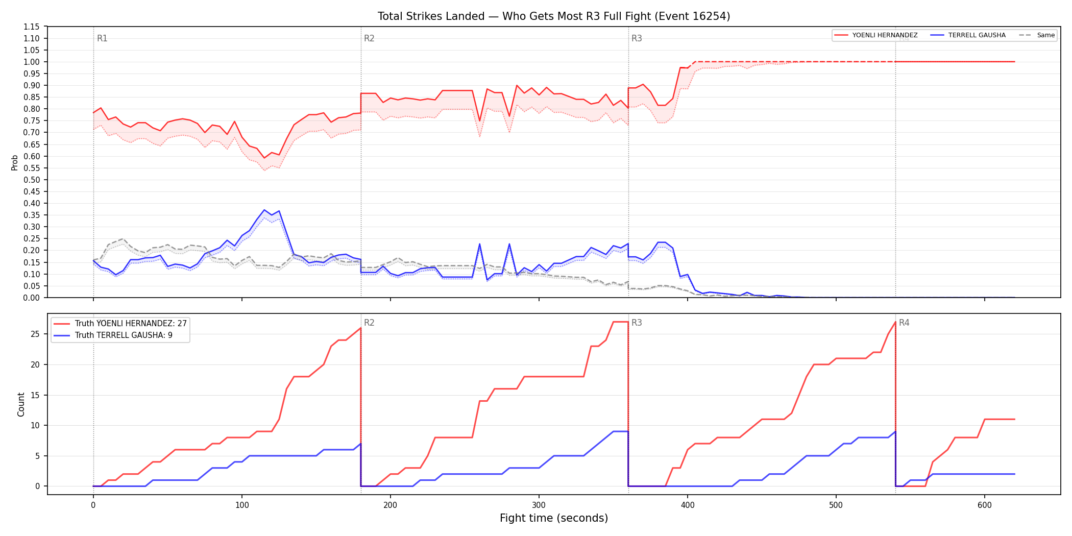 Round: Total Strikes Landed — round 3 — fight view — Dev