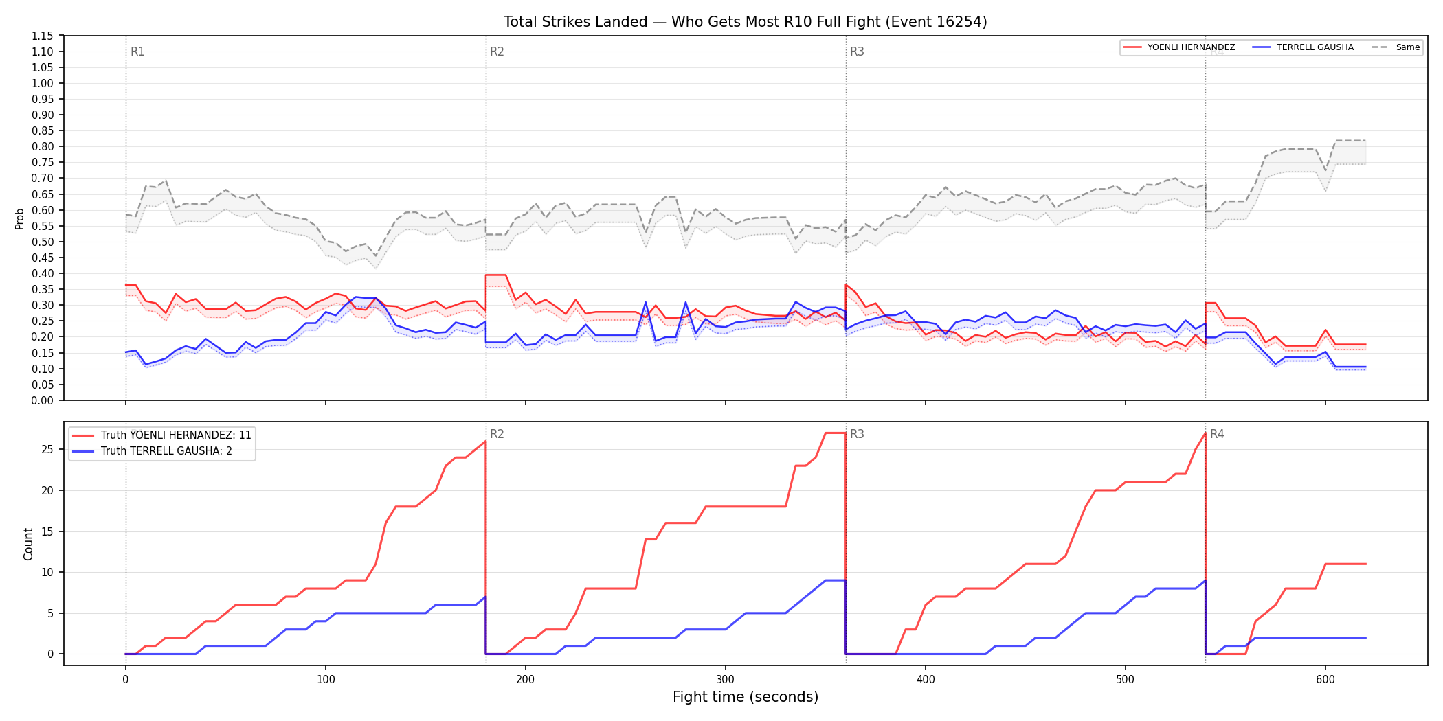Round: Total Strikes Landed — round 10 — fight view — Dev