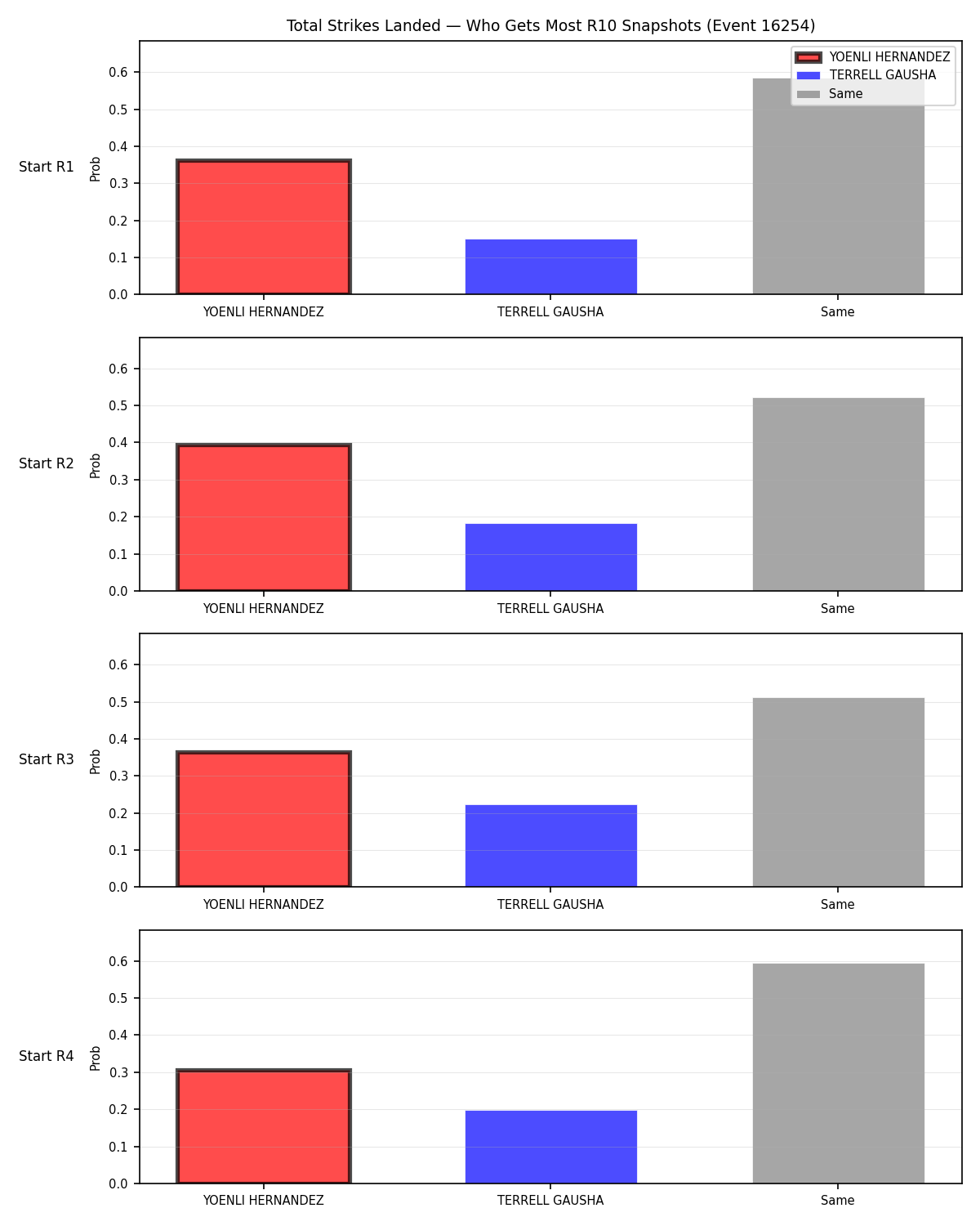 Round: Total Strikes Landed — round 10 — snapshots — Dev