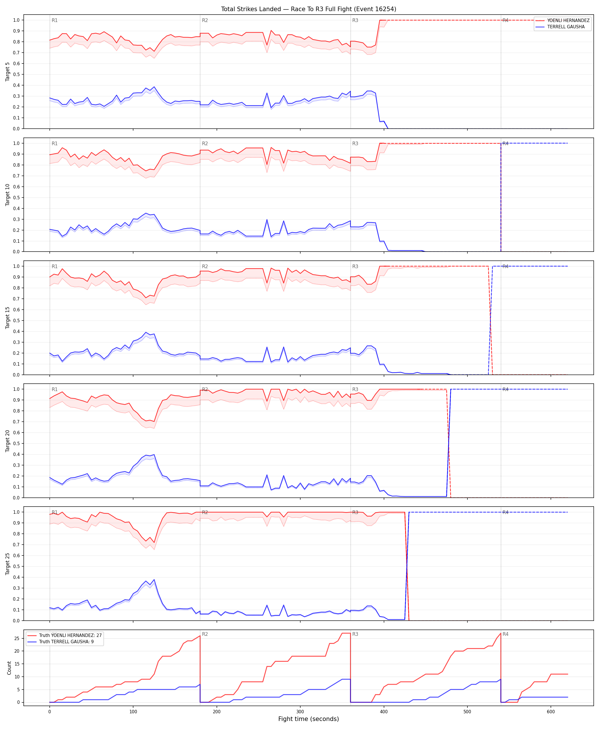 Round: Total Strikes Landed — round 3 — fight view — Dev