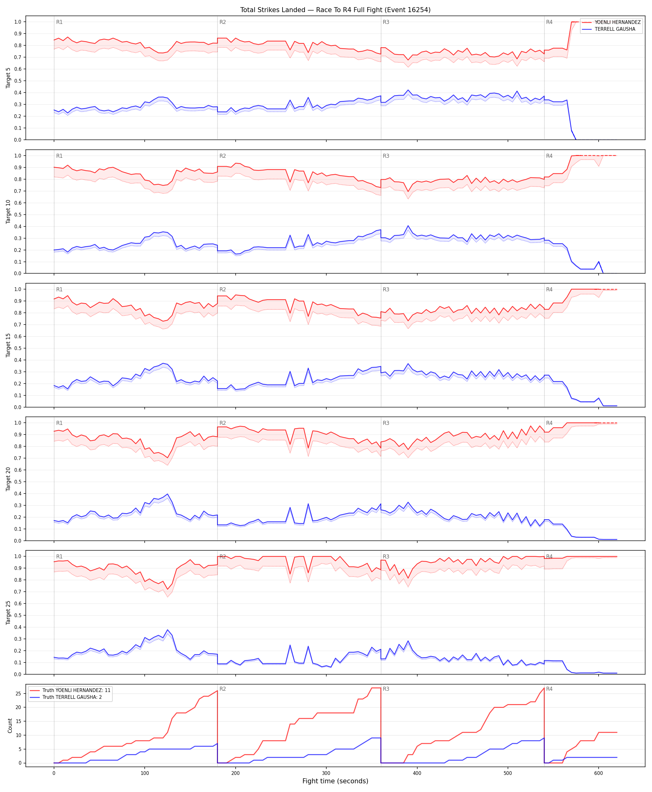 Round: Total Strikes Landed — round 4 — fight view — Dev