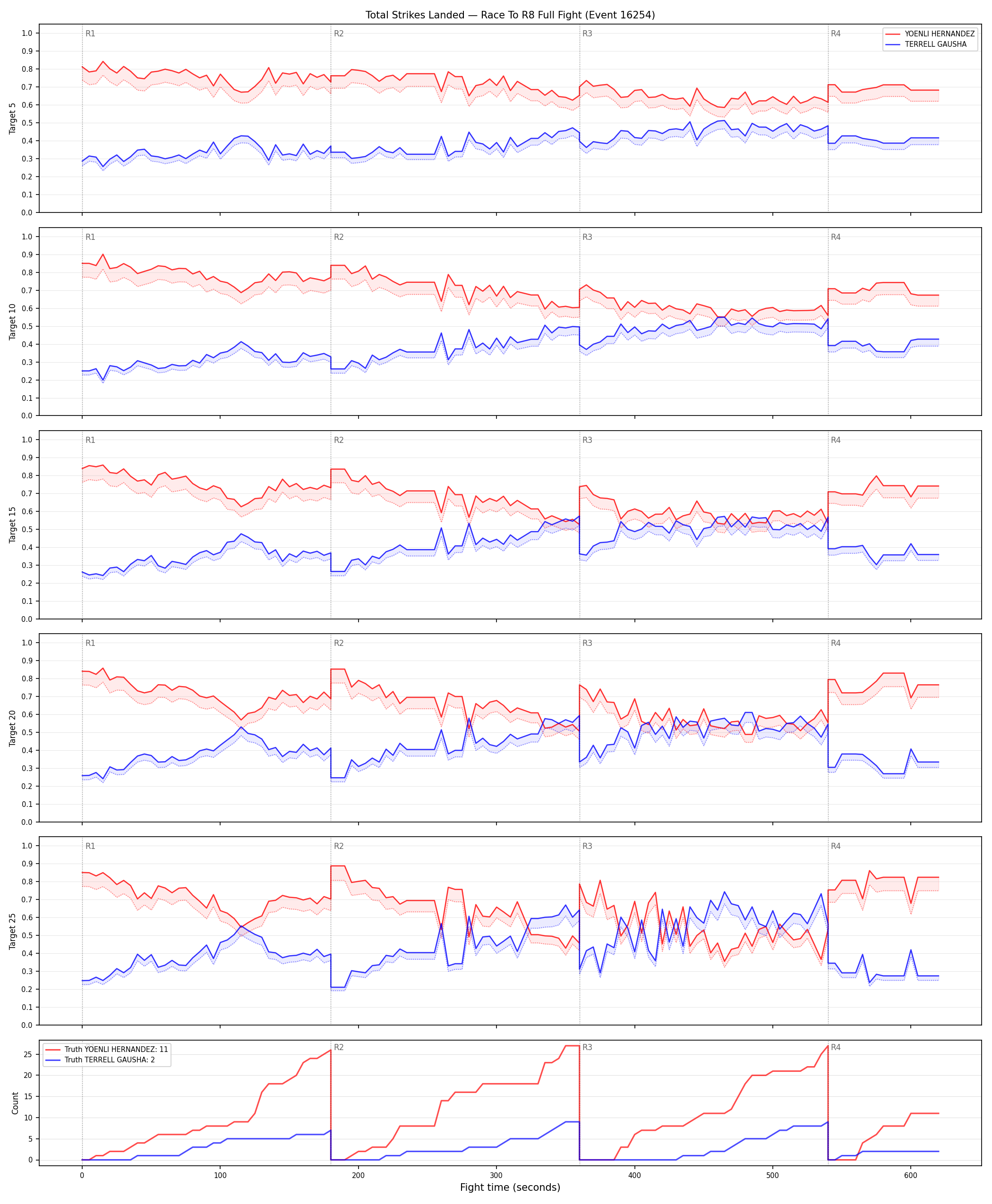 Round: Total Strikes Landed — round 8 — fight view — Dev
