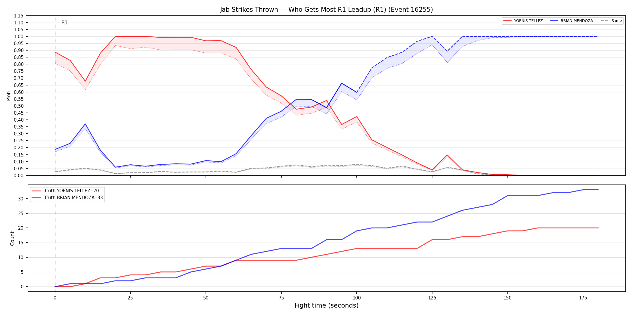 Round: Jab Strikes Thrown — round 1 — leadup — Dev