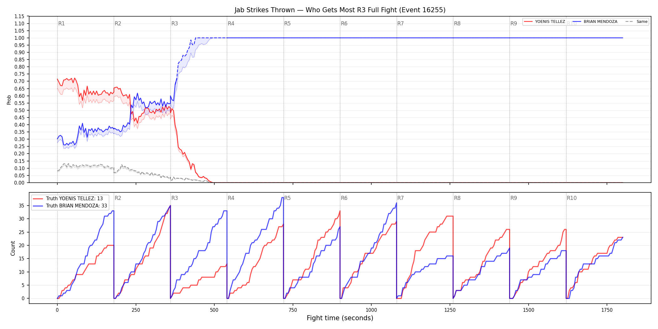 Round: Jab Strikes Thrown — round 3 — fight view — Dev