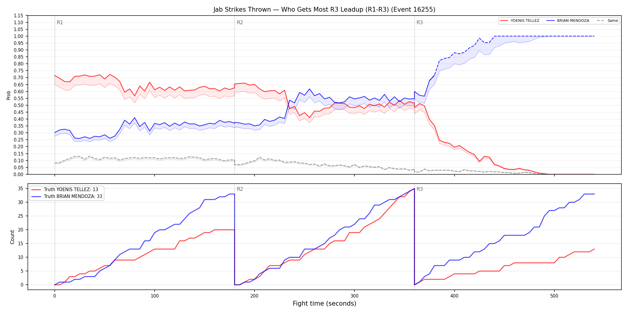 Round: Jab Strikes Thrown — round 3 — leadup — Dev