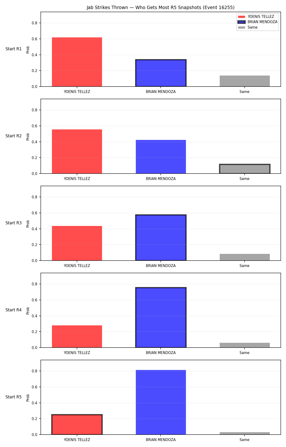 Round: Jab Strikes Thrown — round 5 — snapshots — Dev