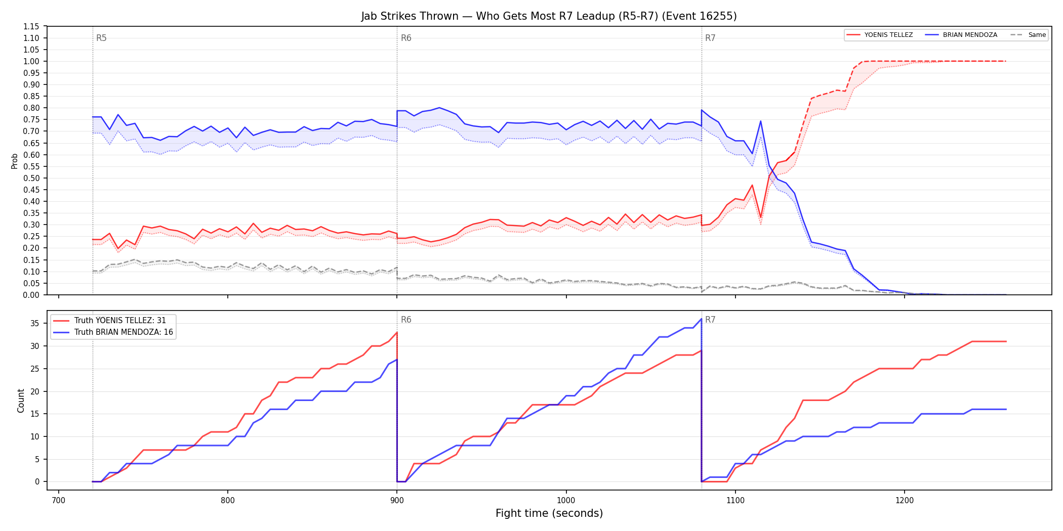 Round: Jab Strikes Thrown — round 7 — leadup — Dev