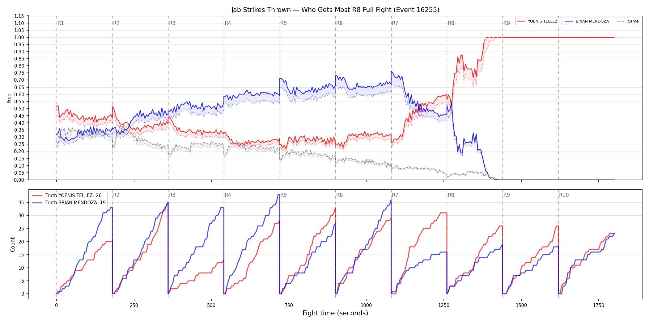 Round: Jab Strikes Thrown — round 8 — fight view — Dev
