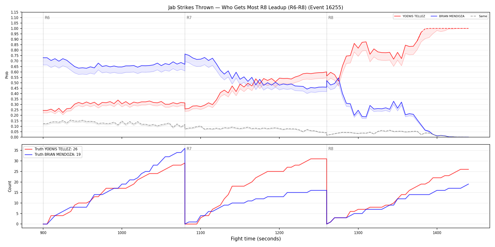 Round: Jab Strikes Thrown — round 8 — leadup — Dev