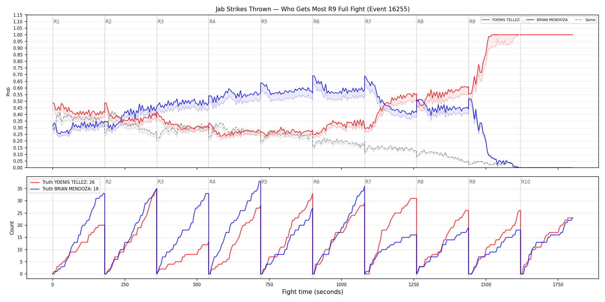 Round: Jab Strikes Thrown — round 9 — fight view — Dev