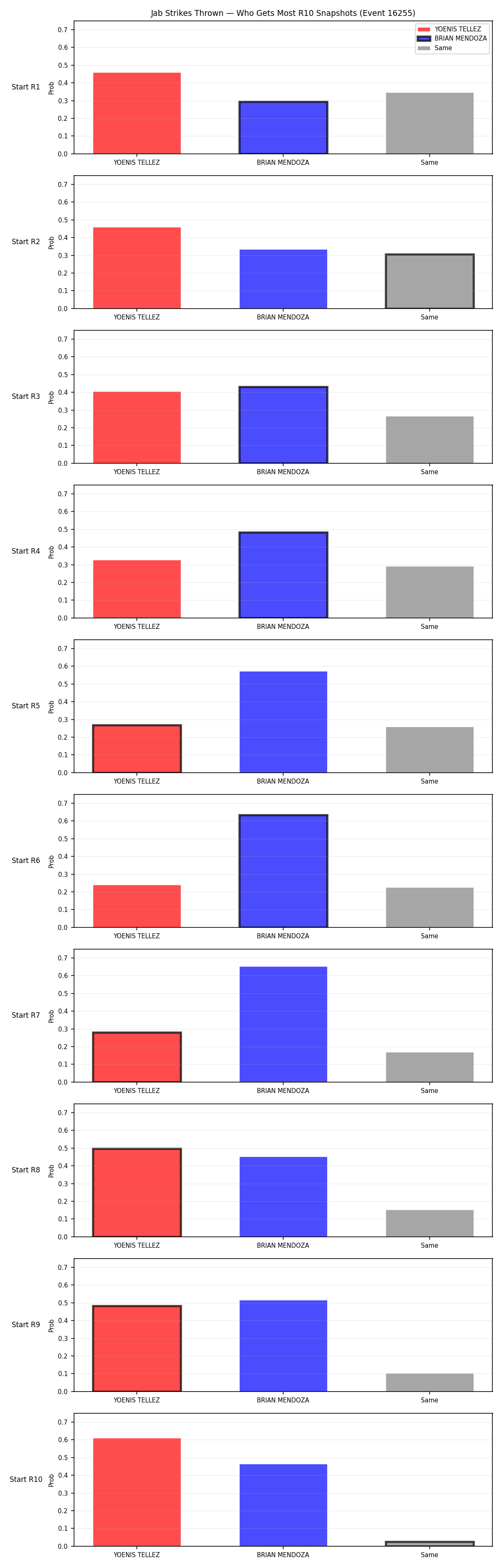 Round: Jab Strikes Thrown — round 10 — snapshots — Dev