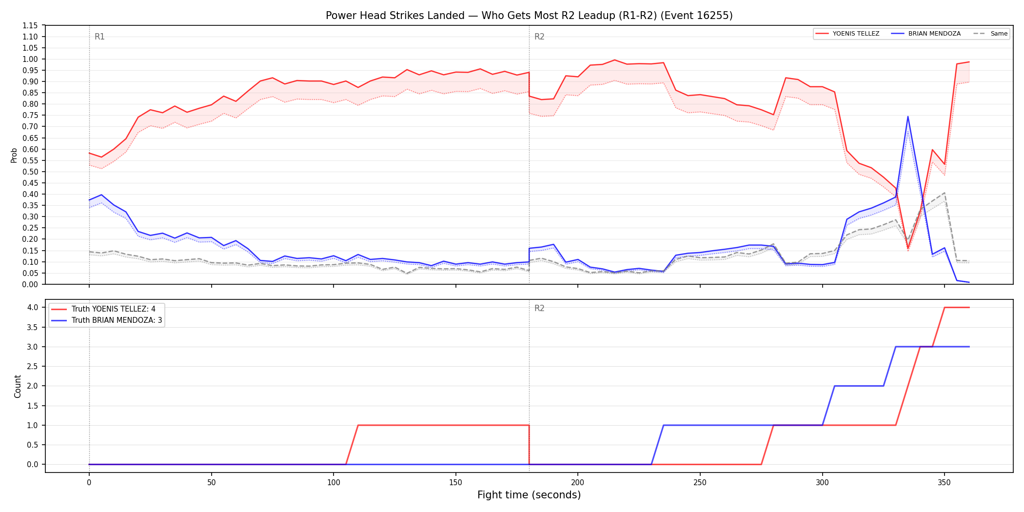 Round: Power Head Strikes Landed — round 2 — leadup — Dev