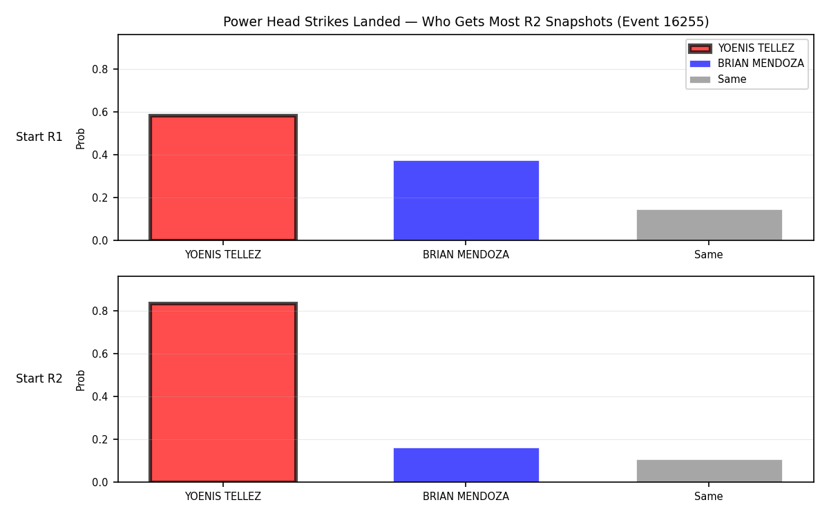 Round: Power Head Strikes Landed — round 2 — snapshots — Dev