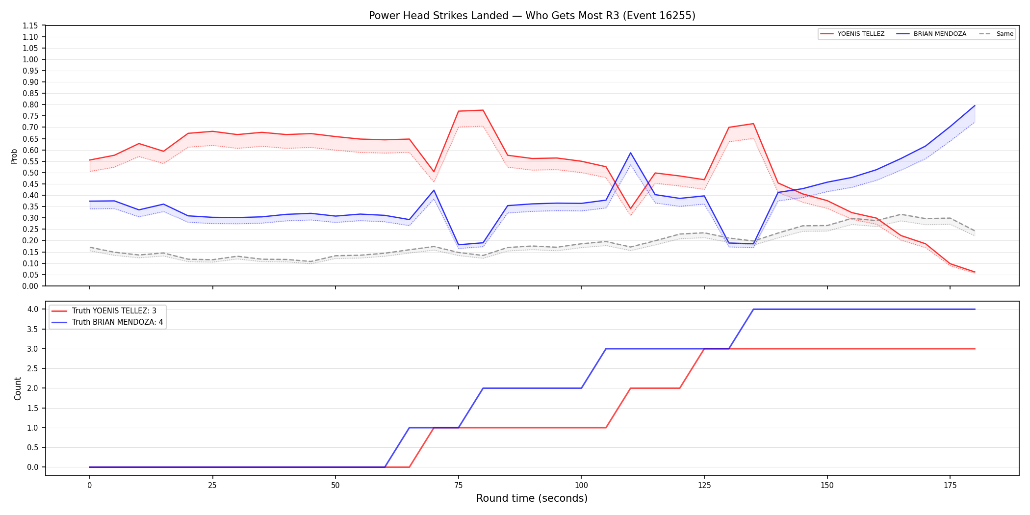 Round: Power Head Strikes Landed — round 3 — Dev