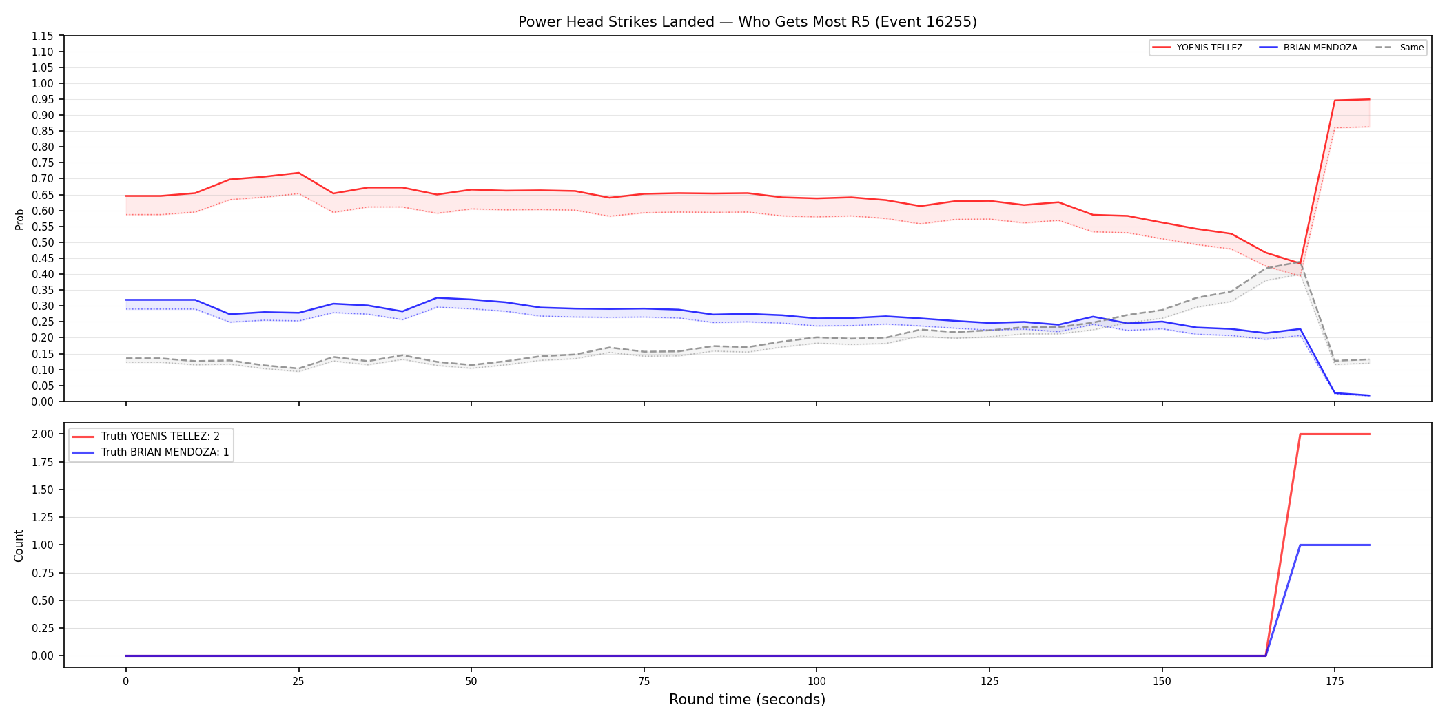 Round: Power Head Strikes Landed — round 5 — Dev