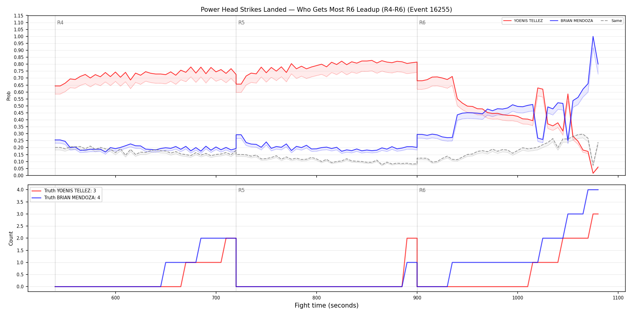 Round: Power Head Strikes Landed — round 6 — leadup — Dev