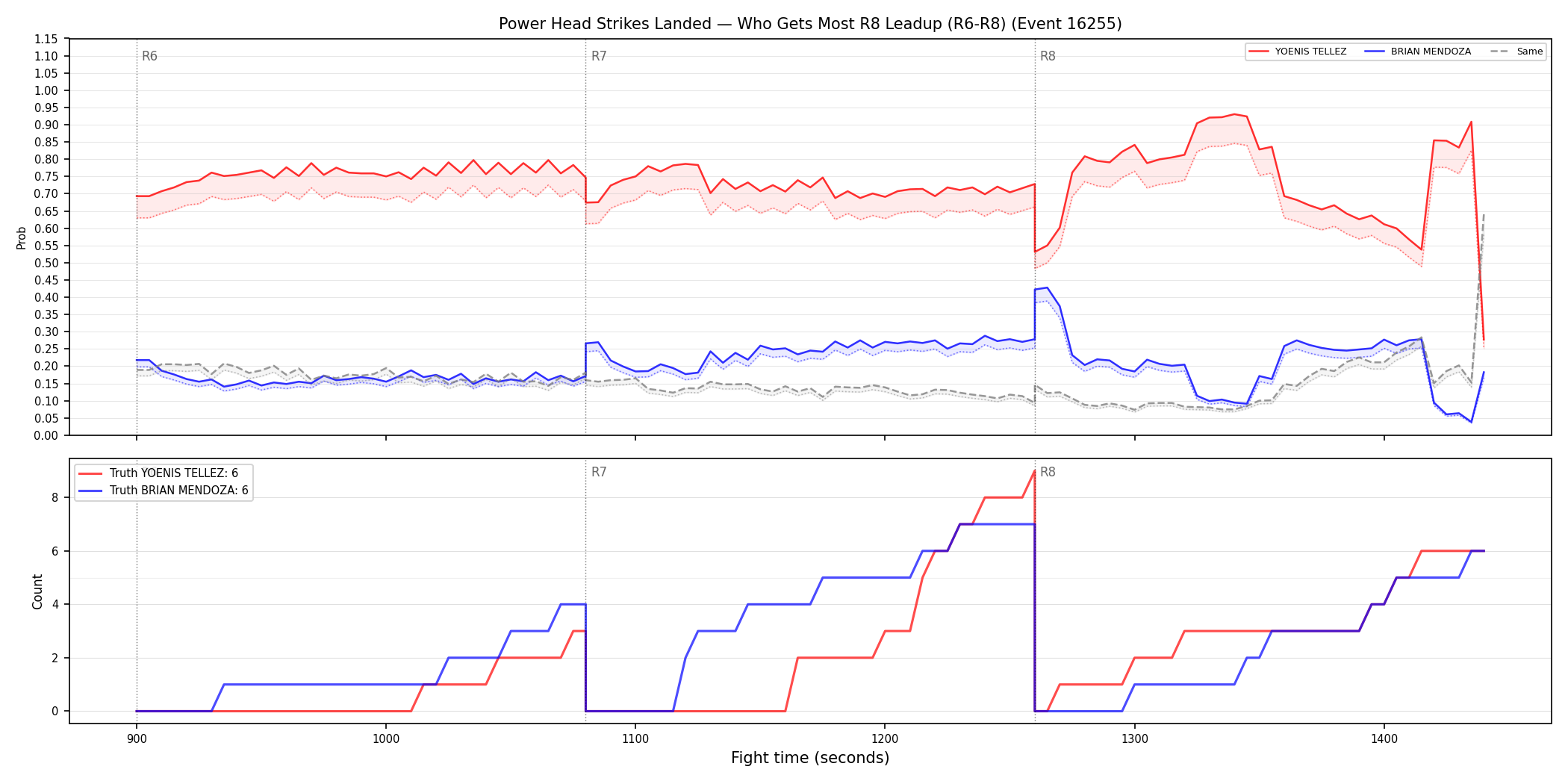 Round: Power Head Strikes Landed — round 8 — leadup — Dev