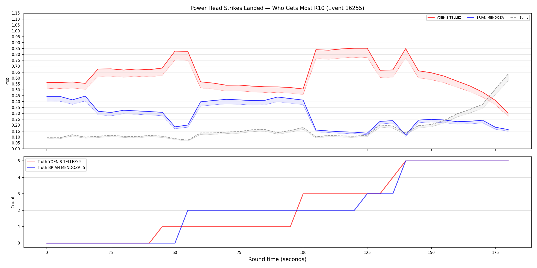 Round: Power Head Strikes Landed — round 10 — Dev