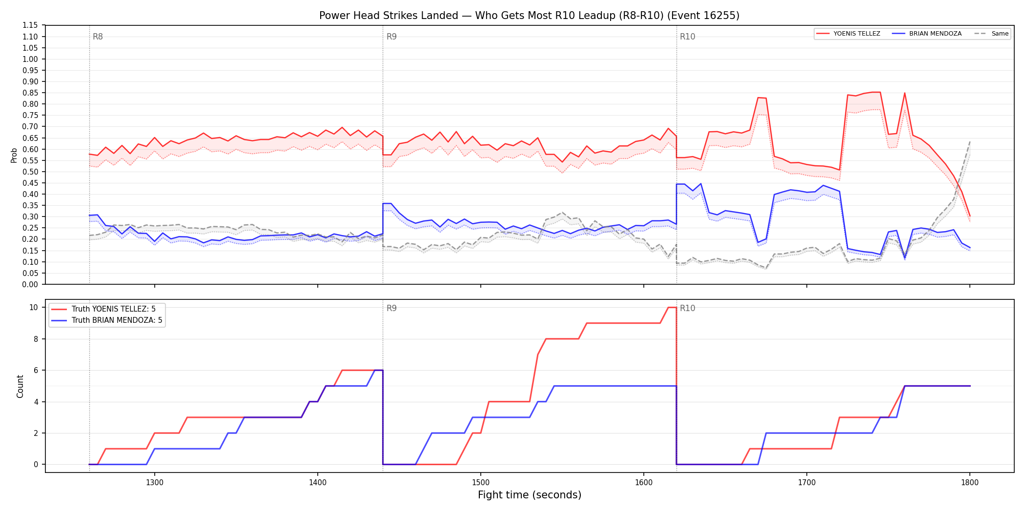 Round: Power Head Strikes Landed — round 10 — leadup — Dev