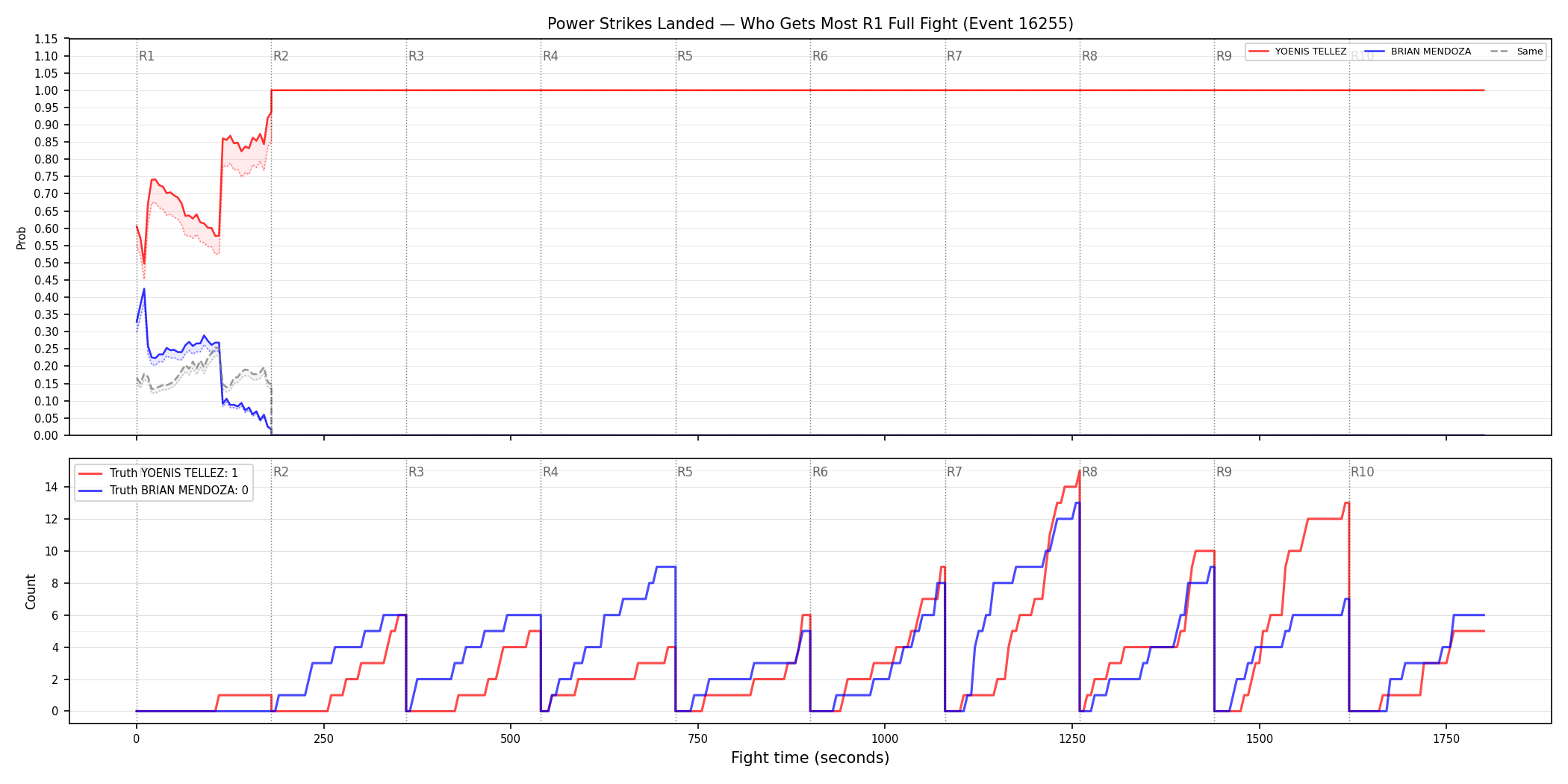 Round: Power Strikes Landed — round 1 — fight view — Dev
