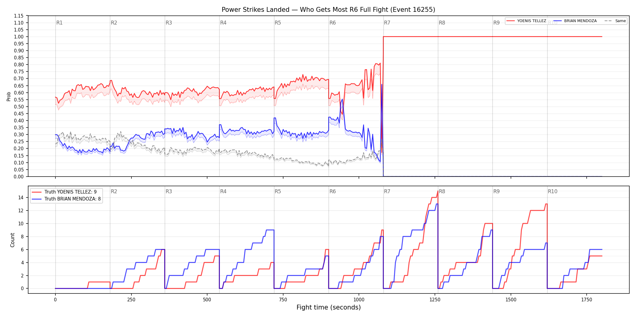 Round: Power Strikes Landed — round 6 — fight view — Dev