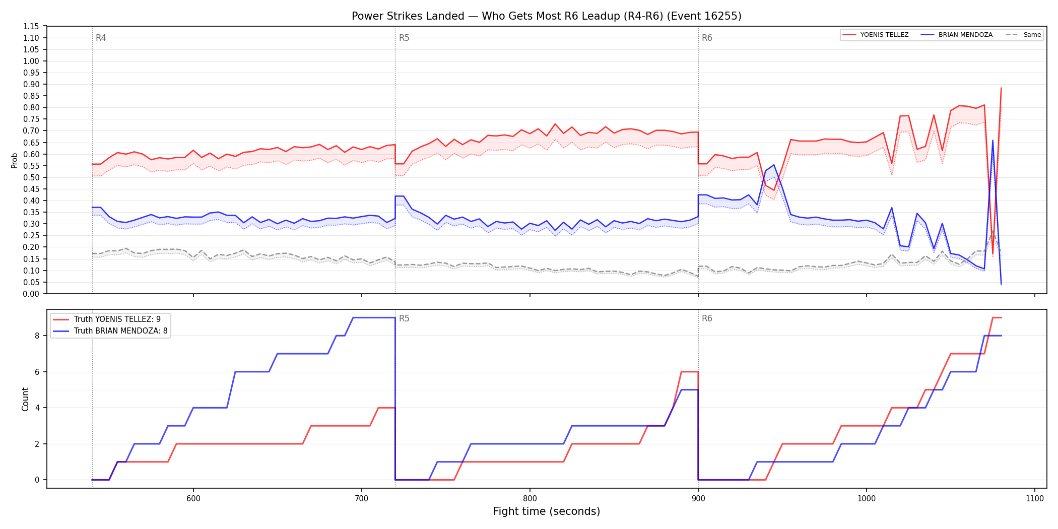 Round: Power Strikes Landed — round 6 — leadup — Dev