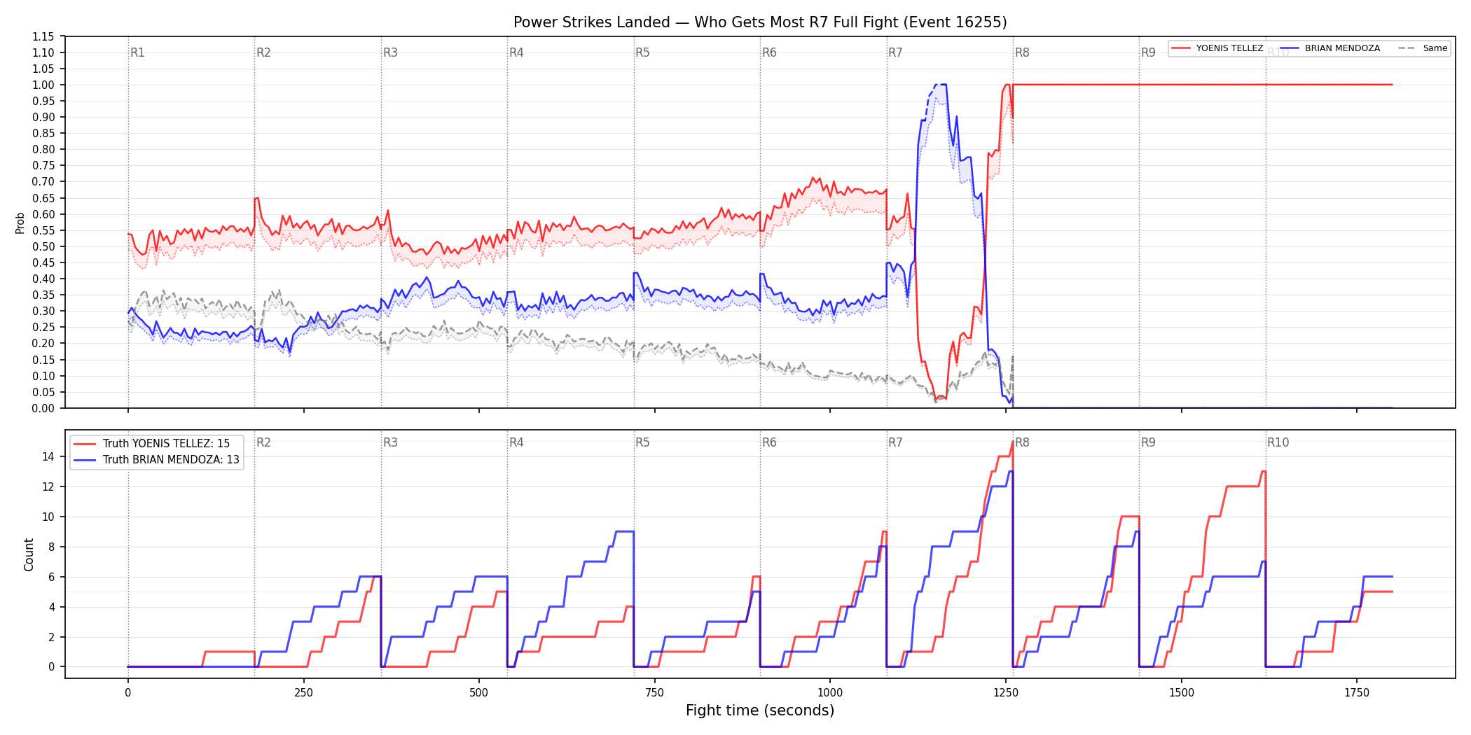 Round: Power Strikes Landed — round 7 — fight view — Dev