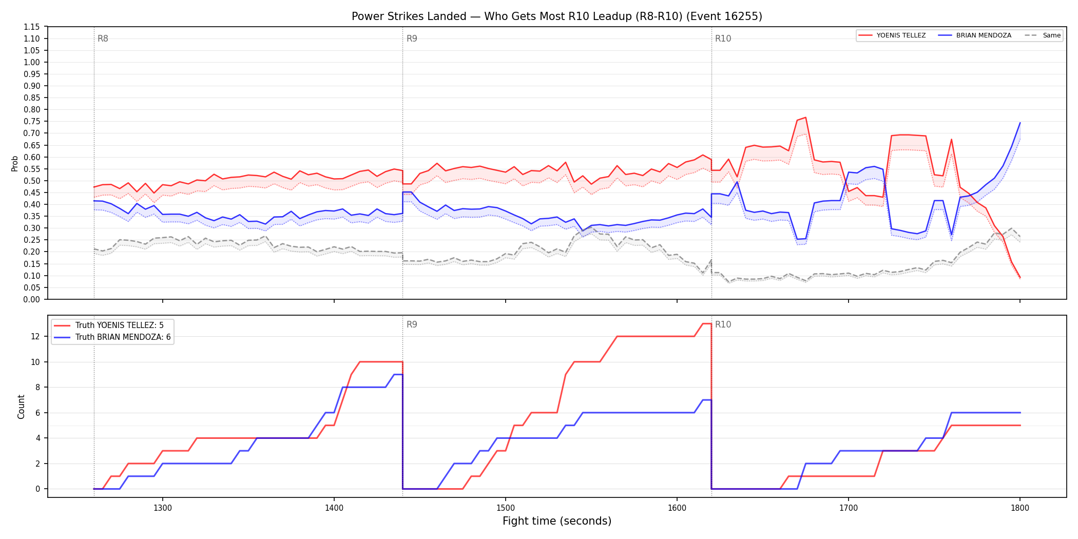 Round: Power Strikes Landed — round 10 — leadup — Dev