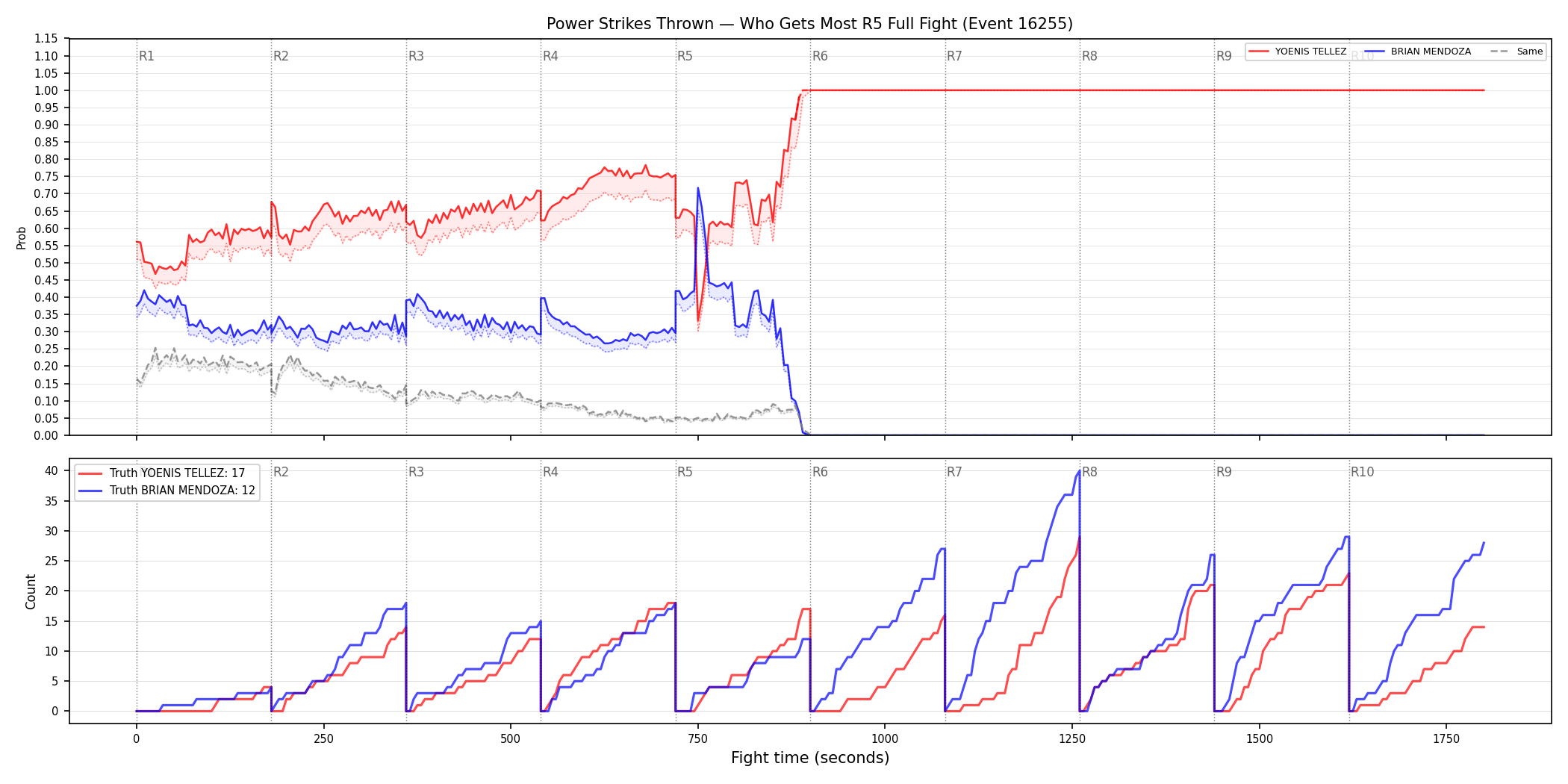 Round: Power Strikes Thrown — round 5 — fight view — Dev