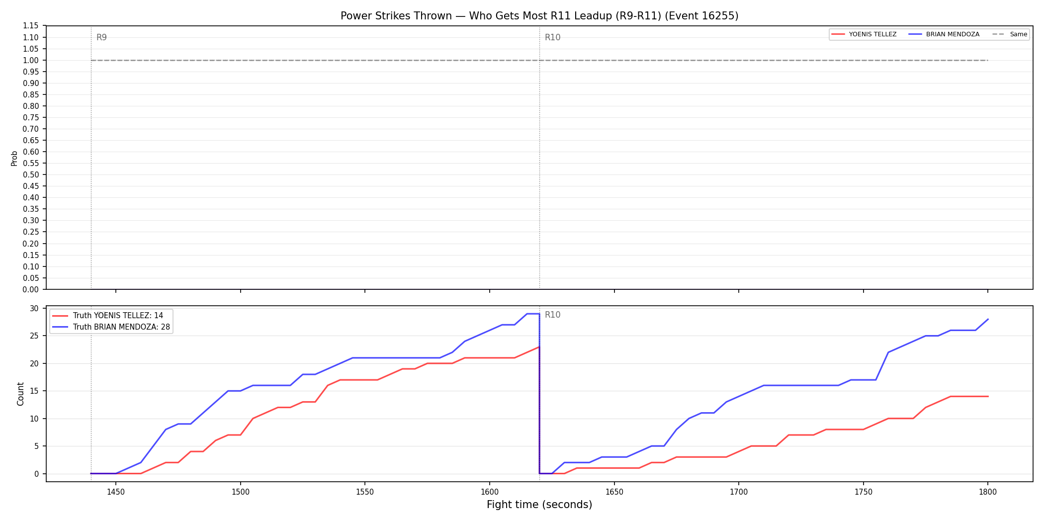 Round: Power Strikes Thrown — round 11 — leadup — Dev