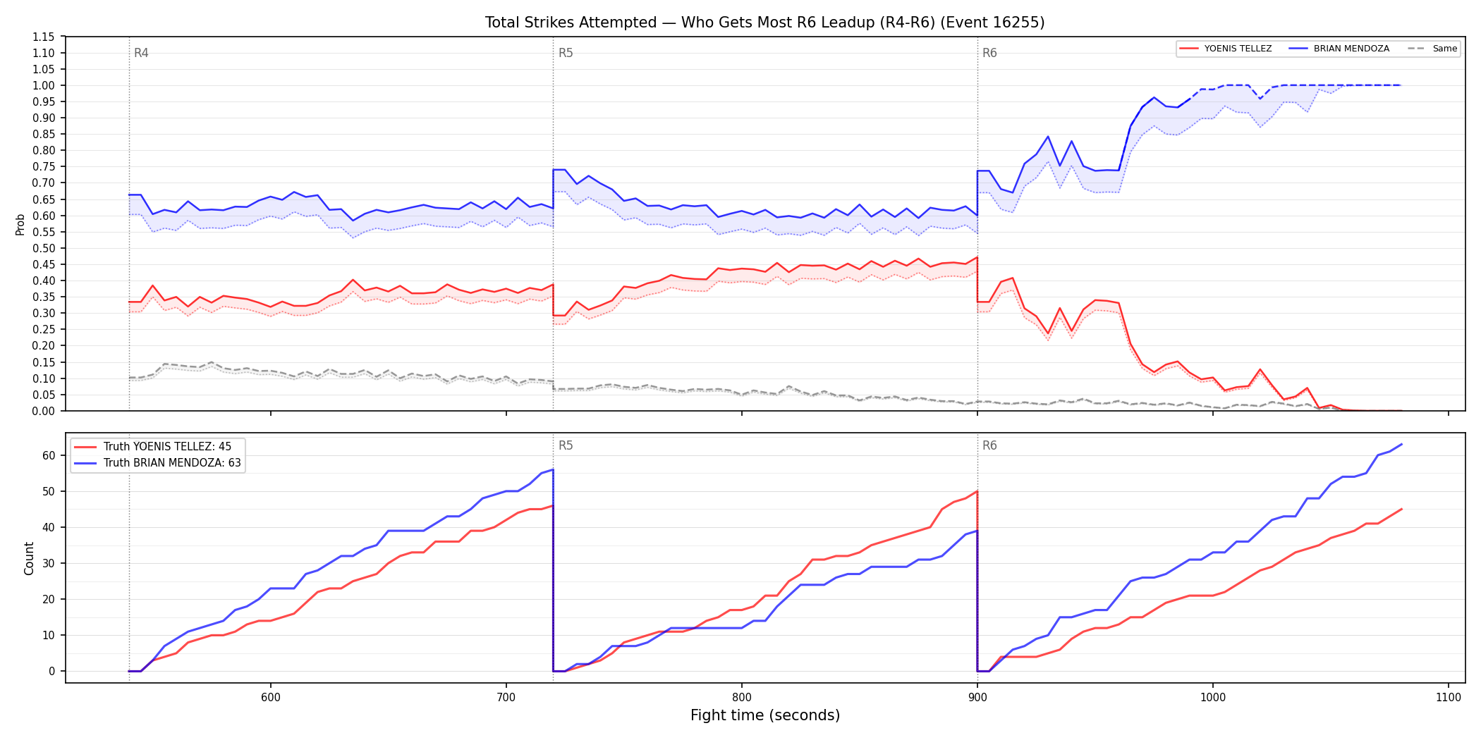 Round: Total Strikes Attempted — round 6 — leadup — Dev