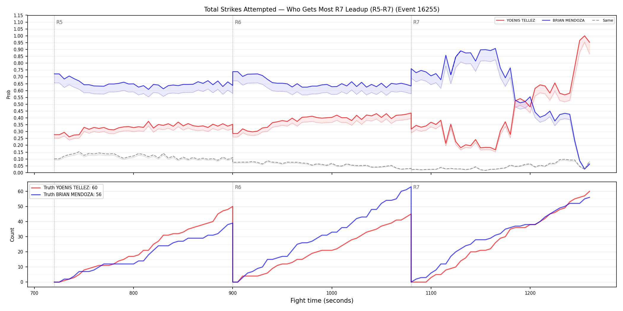 Round: Total Strikes Attempted — round 7 — leadup — Dev
