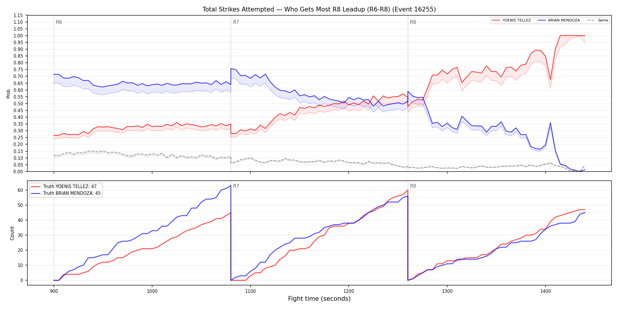 Round: Total Strikes Attempted — round 8 — leadup — Dev
