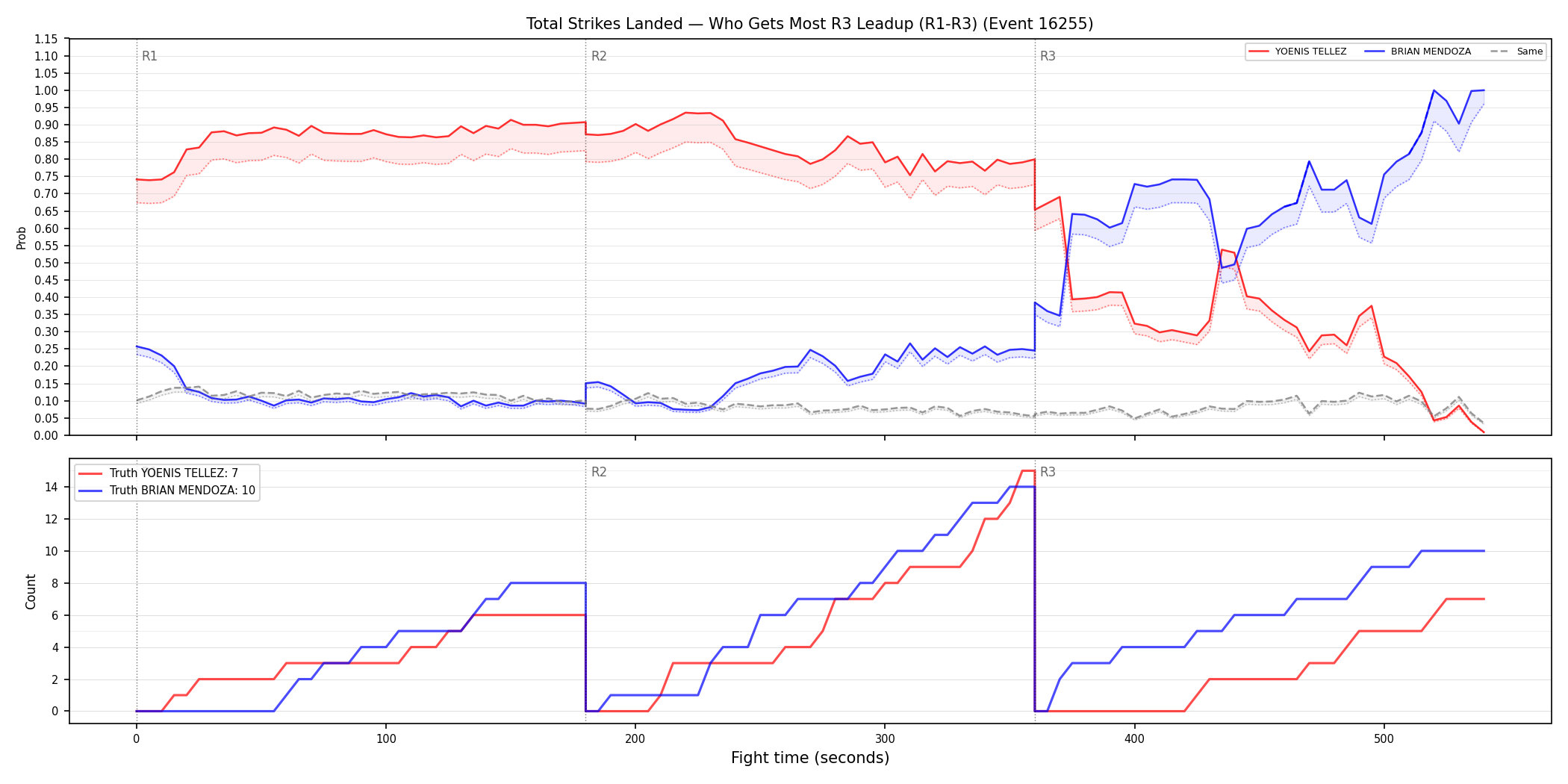 Round: Total Strikes Landed — round 3 — leadup — Dev