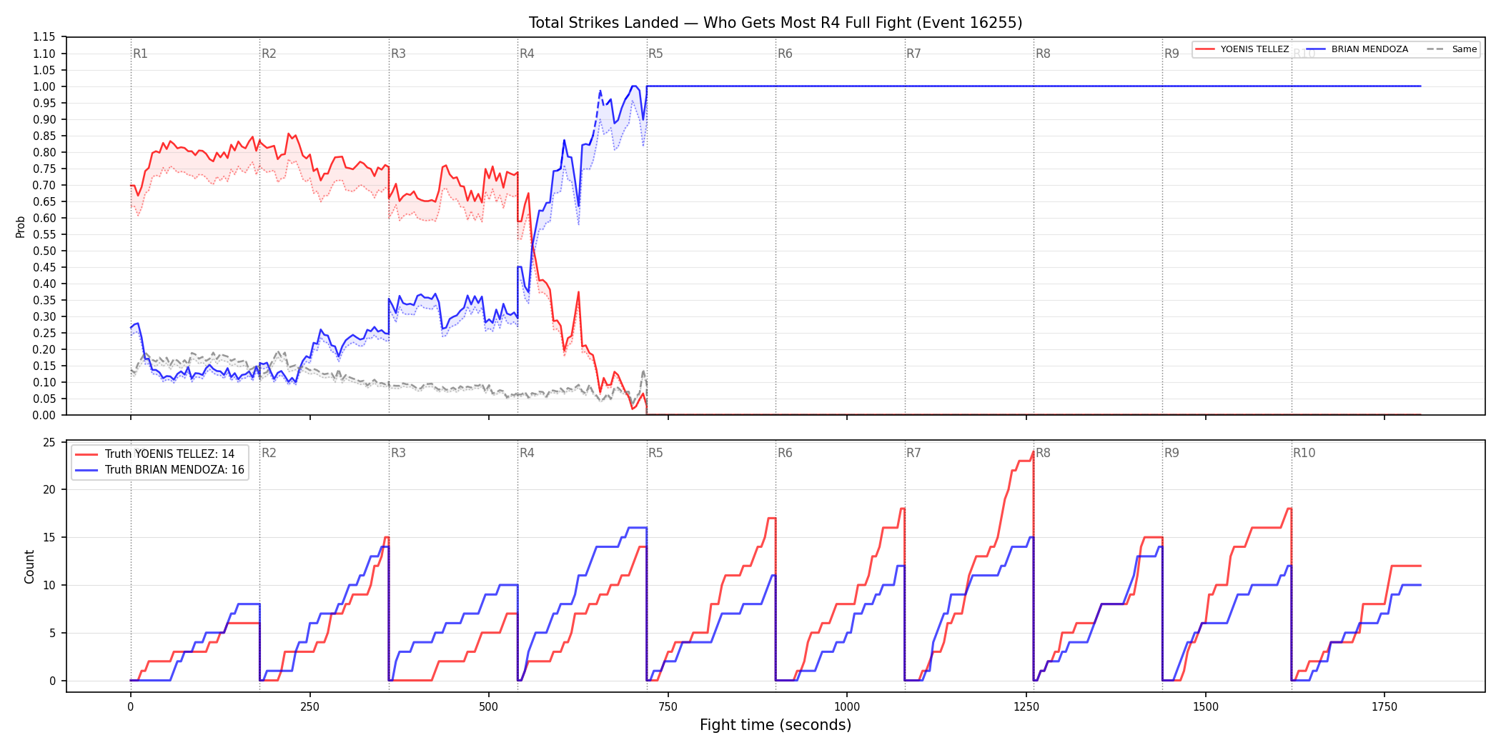 Round: Total Strikes Landed — round 4 — fight view — Dev