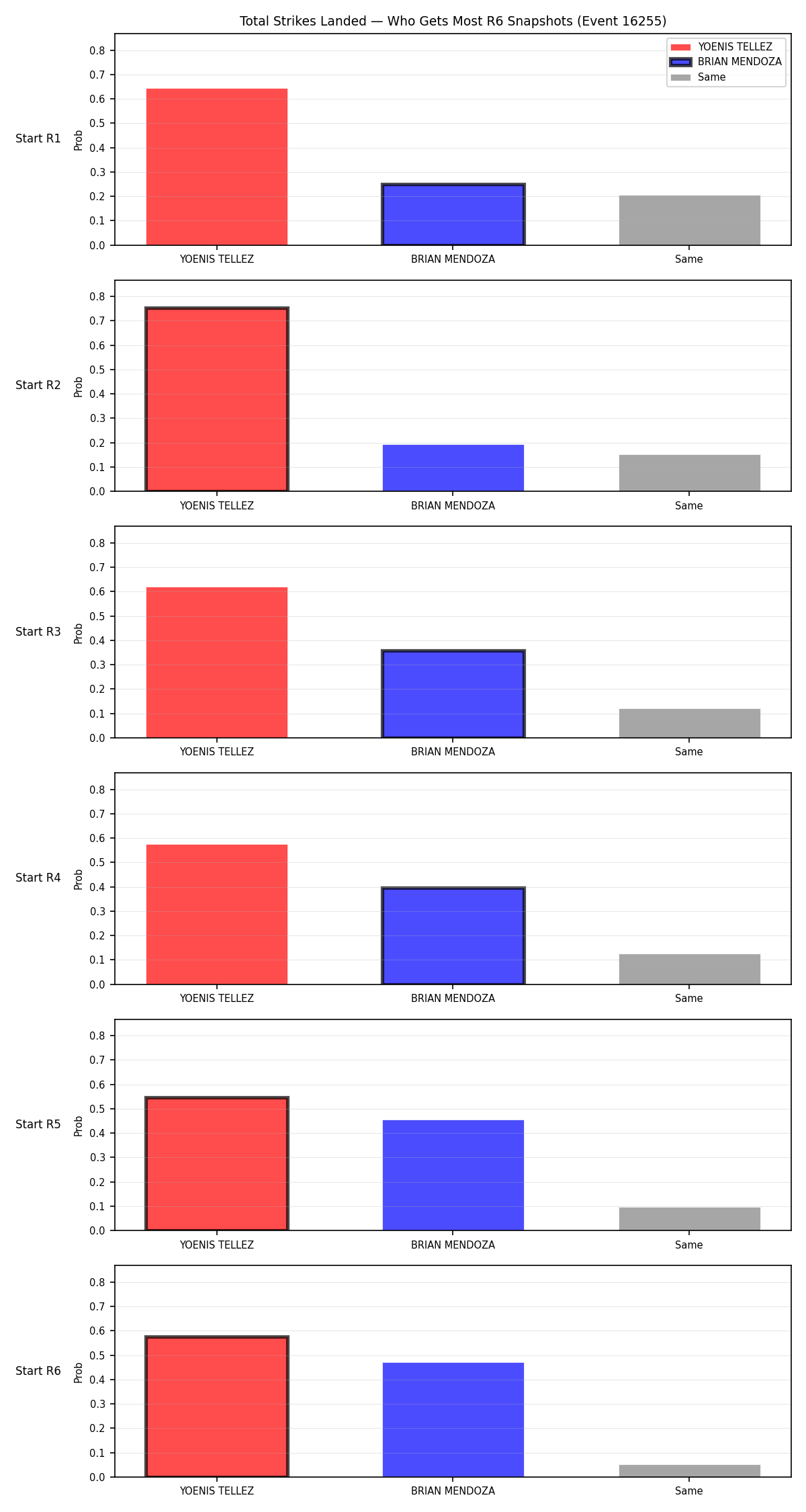 Round: Total Strikes Landed — round 6 — snapshots — Dev