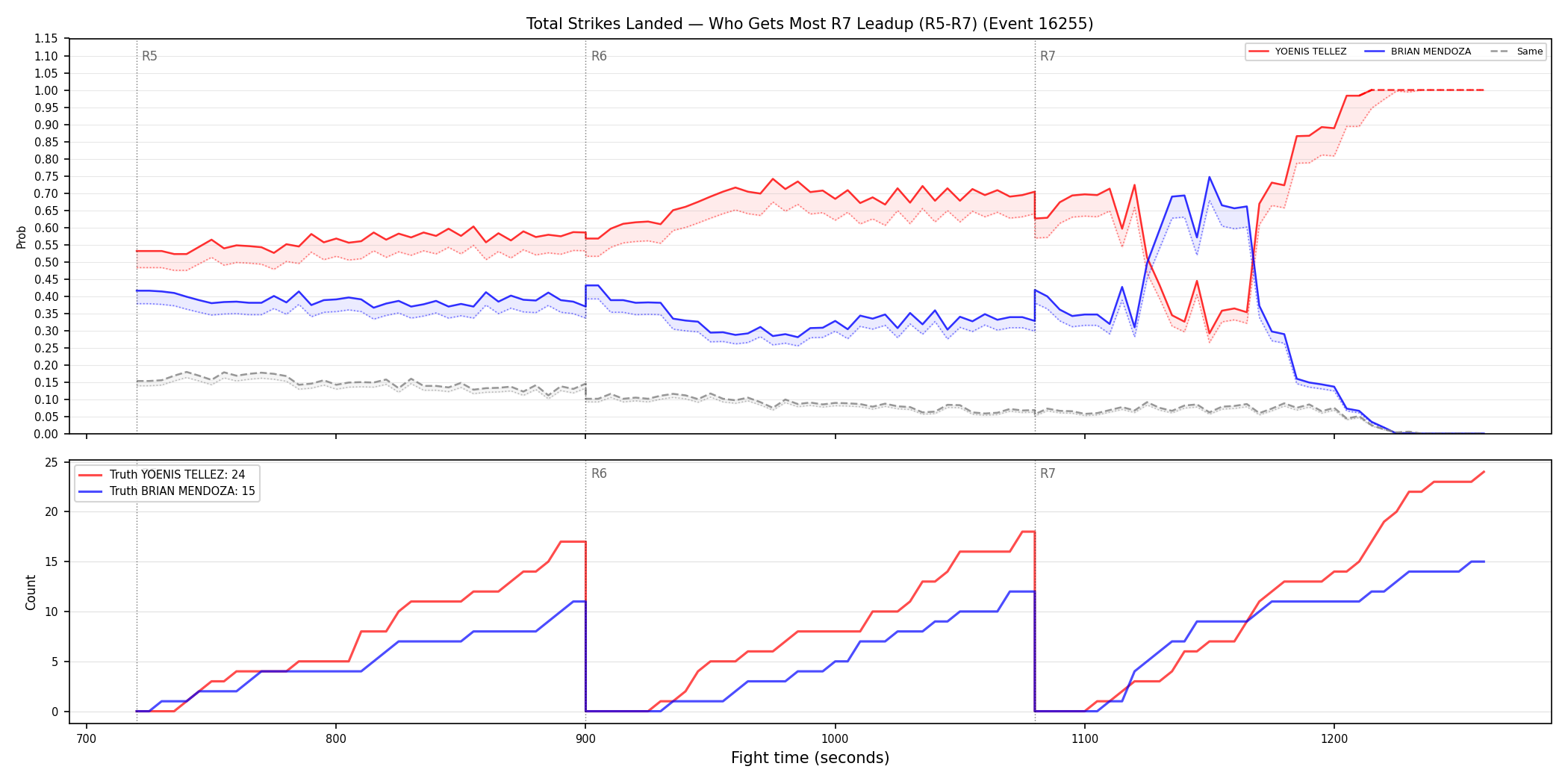 Round: Total Strikes Landed — round 7 — leadup — Dev