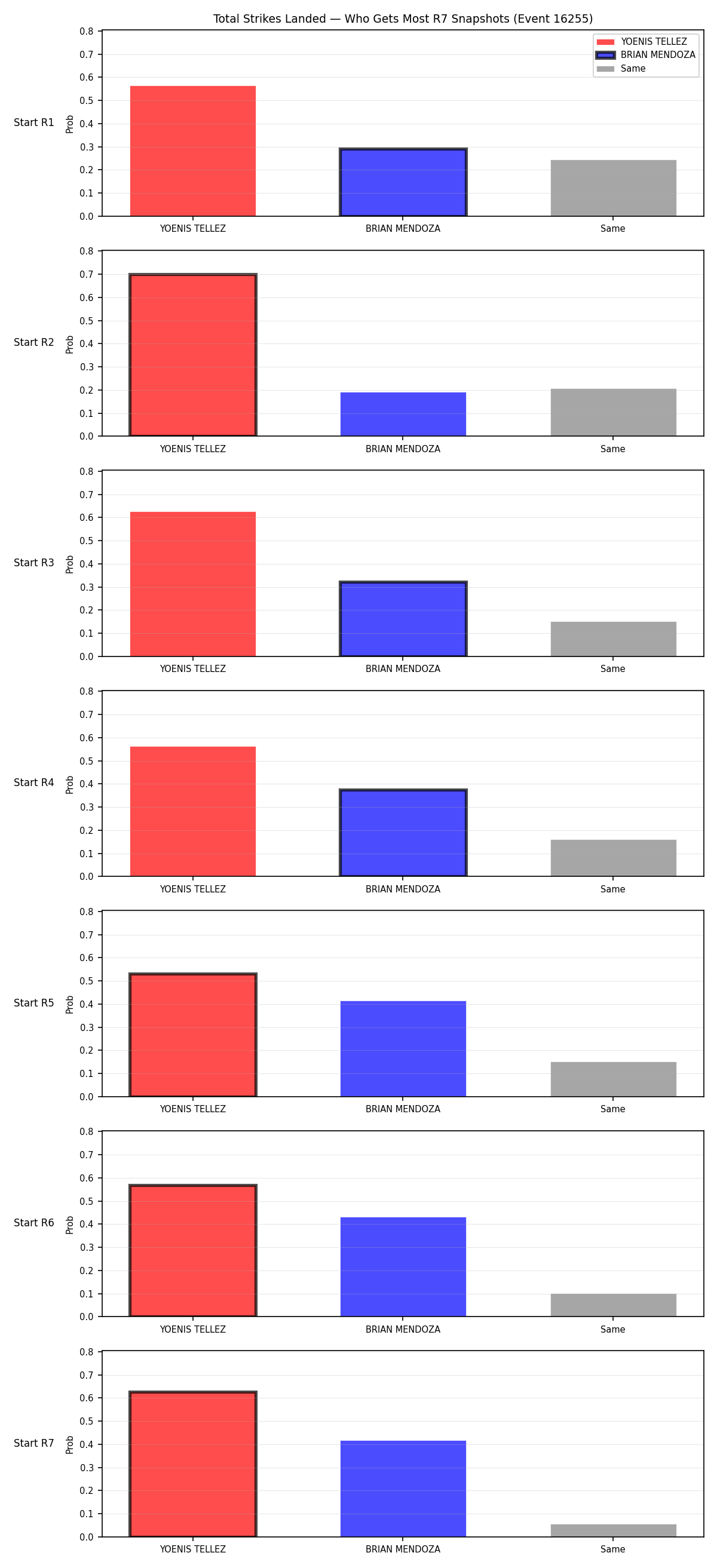 Round: Total Strikes Landed — round 7 — snapshots — Dev