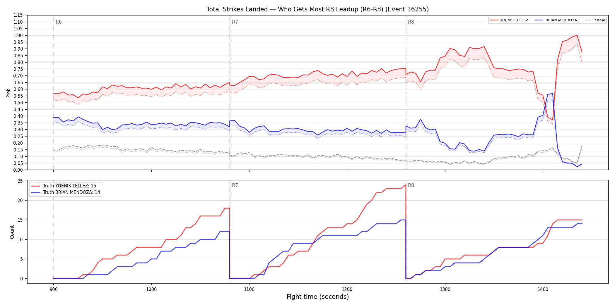 Round: Total Strikes Landed — round 8 — leadup — Dev