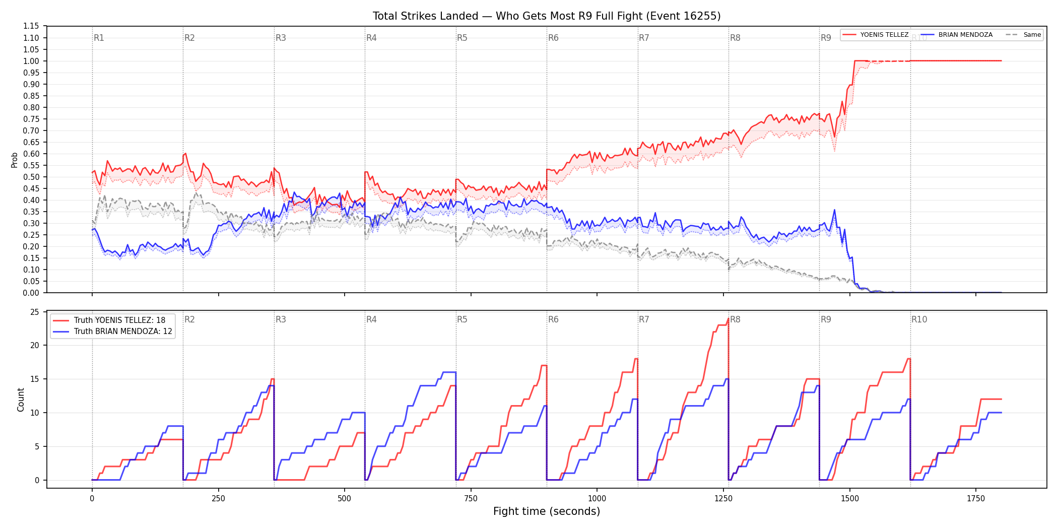 Round: Total Strikes Landed — round 9 — fight view — Dev