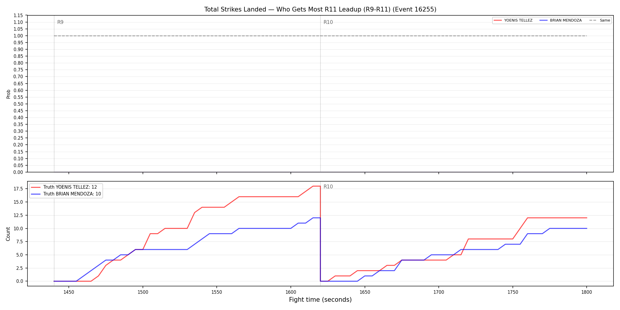 Round: Total Strikes Landed — round 11 — leadup — Dev
