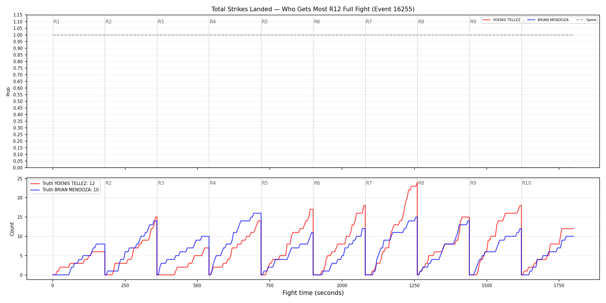 Round: Total Strikes Landed — round 12 — fight view — Dev