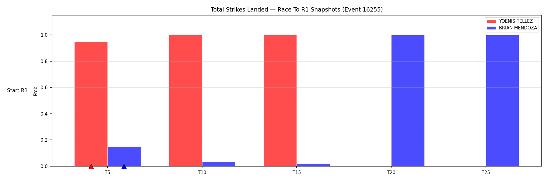 Round: Total Strikes Landed — round 1 — snapshots — Dev