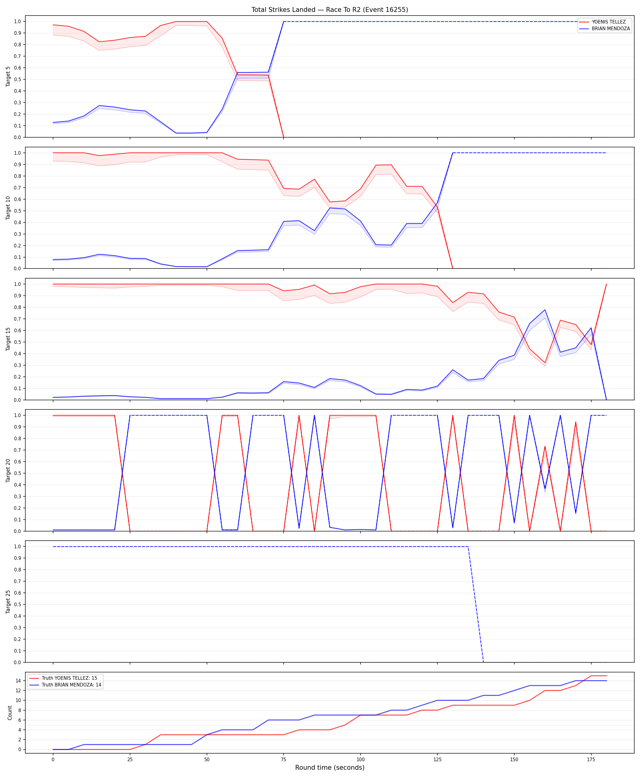 Round: Total Strikes Landed — round 2 — Dev